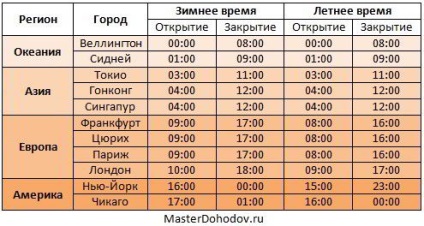 Ore Forex piață (ore de lucru de pe piața valutară) Ore Forex Market