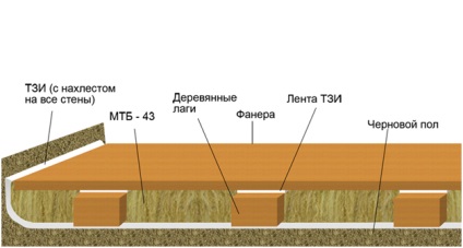 etaj apartament izolarea fonică materiale necesare, cum se face fără cravată cu mâinile sale (etaj) etaj apartament izolarea fonică materiale necesare, cum se face fără cravată cu mâinile