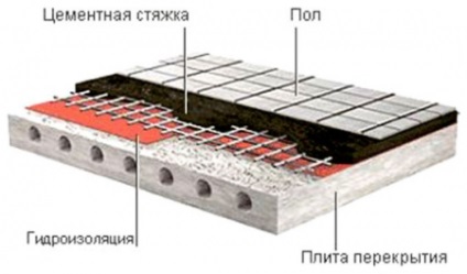 Hidroizolarea podelei în duș fără tava de duș, despre - toate tipurile și de metode de impermeabilizare (suflet) Hidroizolarea podelei în duș fără tava de duș, pro - și tot felul de metode de impermeabilizare