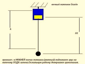 Gravitațională Designul motorului și modul de funcționare (proiectare) Gravitațională Designul motorului și funcționarea