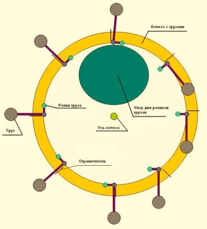 Gravitațională Designul motorului și modul de funcționare (proiectare) Gravitațională Designul motorului și funcționarea
