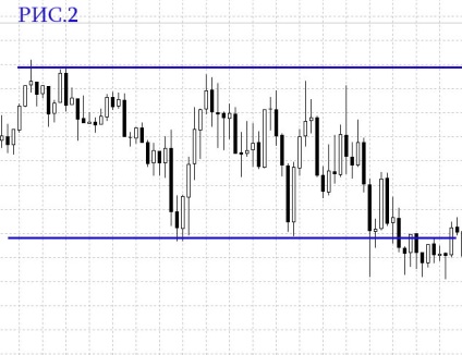 Utilizarea canalului prețurilor pe Forex