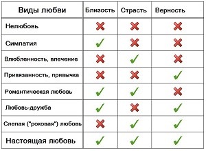 Cum de a distinge iubirea de iubire, dependență, atașament