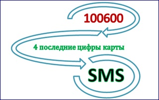 Cum de a verifica starea facturilor de card Privatbank