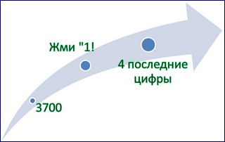 Cum de a verifica starea facturilor de card Privatbank