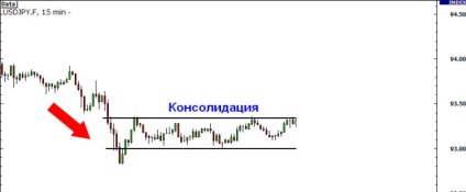 consolidarea pieței Forex