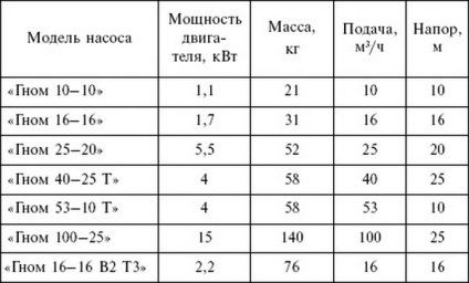 Selectarea pompei pentru alimentarea cu apa de locuințe private - grafice și tabele