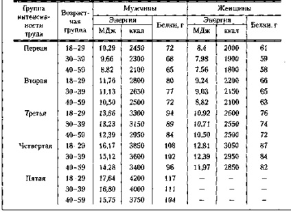 Conceptul de principiile alimentației (produse alimentare) Conceptul de standarde alimentare