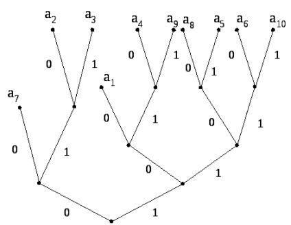 Coduri prefix (coduri) coduri prefix