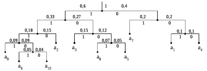 Codurile de prefix (cod de cod de copaci) coduri prefix