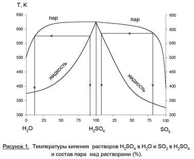 Producerea de acid sulfuric (sulf absorbție trioxid) Acid sulfuric