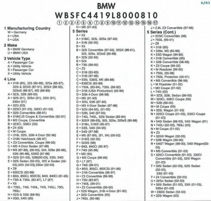 Verificați codul VIN a vehiculului (vehicul) Verificați codul VIN auto