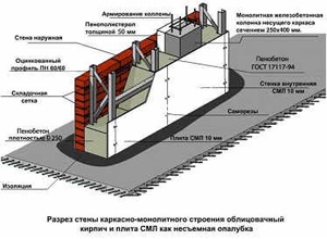 Construcția panoului din beton (nedetașabil) Construcția de cuvelaj