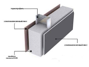 Construcția panoului de beton (acasă spumă de monolit) Construcția de cuvelaj