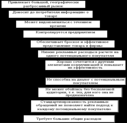 Esența organizării activităților promoționale - studopediya (gratuit) Esența organizării activităților promoționale - studopediya