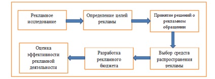 Esența organizării activităților promoționale - studopediya (abstract) Esența organizării activităților promoționale - studopediya