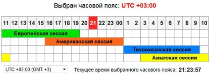sesiuni de tranzactionare Forex - program, caracteristicile, ora de începere și încheiere (Forex sesiune de tranzacționare) sesiuni de tranzactionare Forex - program, caracteristicile, ora de începere și încheiere