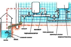 Introducerea sanitare interne de apă și cabluri de circuit într-o casă privată (alimentare cu apă) Introducerea sanitare interne de apă și cabluri de circuit într-o casă privată