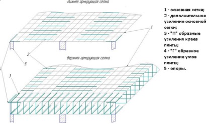 Insotitoare de armare monolitic radier și care se suprapun tehnologia și codurile din construcții (plăci) Legare de armare monolit radier și suprapunerea codurilor de tehnologie și de construire