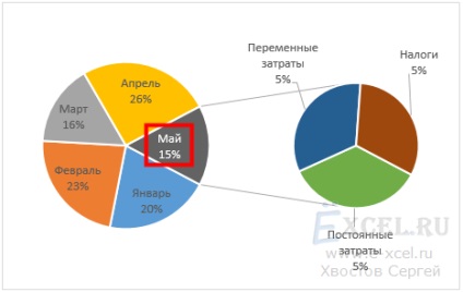 Кръгова диаграма с допълнително описание