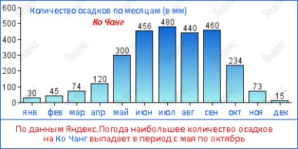 Дъждовният сезон в Тайланд (Патая, Пукет, Ко Самуи, Ко Чанг)