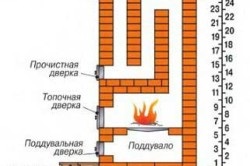 Сушилня след снасянето насоки и правила за безопасност