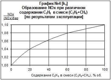 Токсични органични съставки на продуктите от горенето