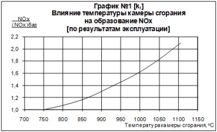 Токсични органични съставки на продуктите от горенето