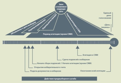 Perioada campaniei, alegerea din România (Duma) Perioada campaniei, alegerea România