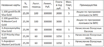 Gold Card Alfa-Bank (Gold Prioritate Visa) carte de aur Alfa Bank