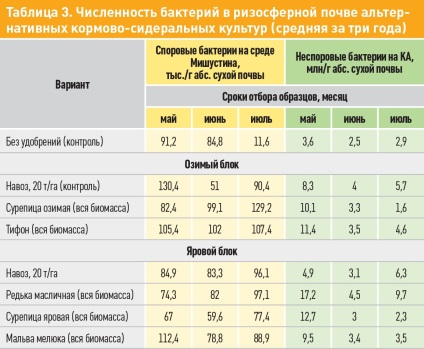 îngrășăminte alternative (culturi pentru îngrășăminte verzi sunt) îngrășăminte alternative