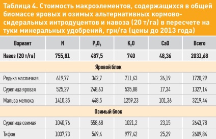 ingrasaminte alternative (primavara, iarna verde gunoi de grajd) îngrășăminte alternative