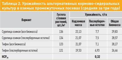 ingrasaminte alternative (primavara, iarna verde gunoi de grajd) îngrășăminte alternative