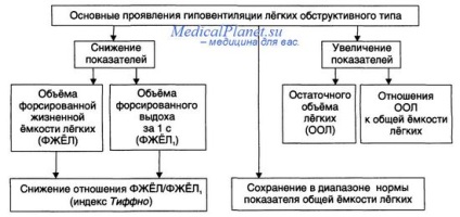 hypoventilation alveolară (hipoventilației) hipoventilație alveolară