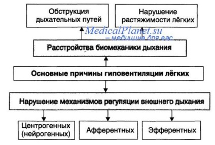 hypoventilation alveolară (hipoventilației) hipoventilație alveolară