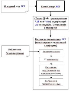 Concepte de bază ale tehnologiei (Common Intermediate Language) Concepte de bază ale tehnologiei