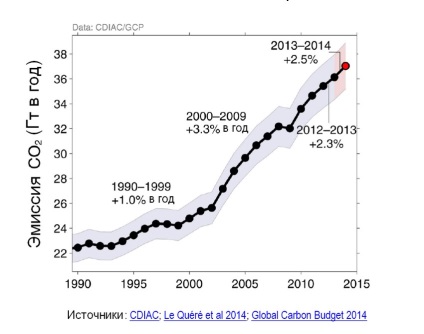Că este încălzit cu solul - zozhnik (atmosferă de dioxid de carbon) Ceea ce la pământ se încălzește - zozhnik