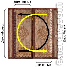 Lungă de table - studopediya (invers acelor de ceasornic) Lungă de table - studopediya