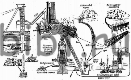 Procesul de furnal (fluxuri de combustibil minereu) Procesul de furnal
