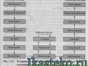 Modelul de referință Osi (model) Modelul de referință OSI