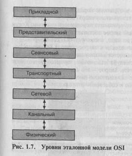 Modelul de referință Osi (model) Modelul de referință OSI