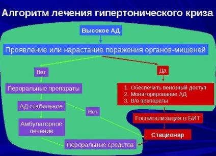 Criză hipertensivă - ce simptomele și consecințele (criză hipertensivă) Criza hipertensivă - ce simptome și consecințe