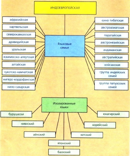 Cum sunt limbi și modul în care acestea afectează formarea de grupuri și națiuni etnice (limbile lumii) Cum sunt limbi și modul în care acestea afectează formarea de grupuri etnice și state