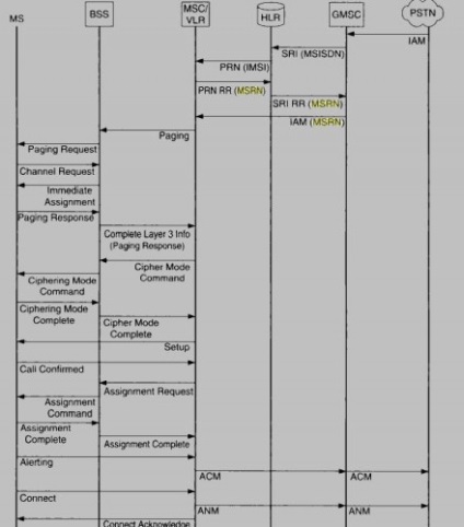 Deoarece există un apel de la stația mobilă, un blog despre GSM și tehnologie 3G, rețea de telefonie mobilă (stație) Deoarece există un apel de la stația mobilă, un blog despre tehnologie GSM și 3G, rețea de telefonie mobilă