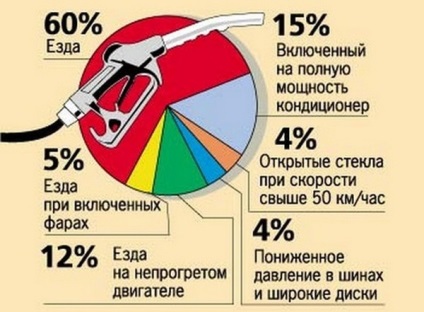 Cum de a reduce consumul de combustibil mashinomaniya