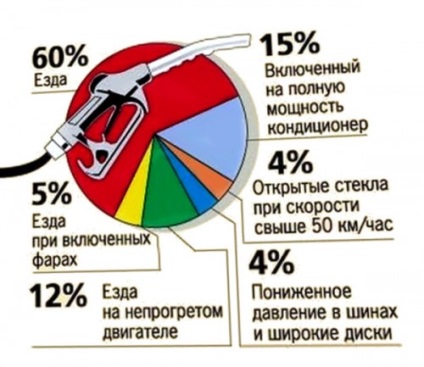 Cum se măsoară consumul efectiv de benzină (consum) Cum se măsoară kilometraj real de gaze naturale