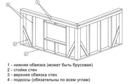 Construirea unei case cadru cu mâinile lor (lor) Construirea unei case cadru cu mâinile lor