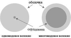 O fibră optică multimodală (multimodală) multimodală