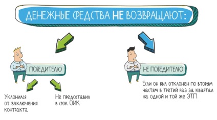 Garanția de licitație (a respins rezultatele revizuirii) Garanția ofertei
