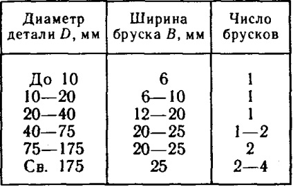 operațiuni Aplicații superfinisare (superfinisare) Aplicații operațiuni superfinisare